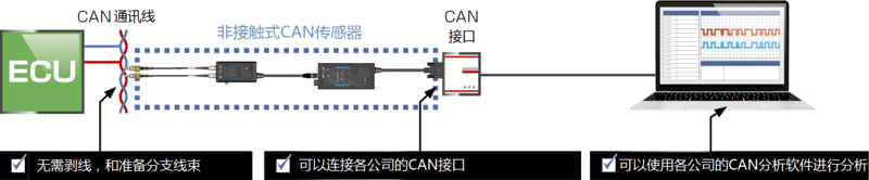 非接觸式CAN傳感器SP7001、SP7002