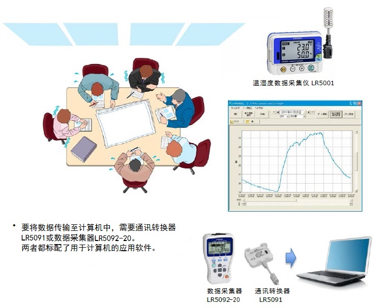 LR5001-20溫濕度記錄儀用于空調(diào)設(shè)備運作狀況的改善