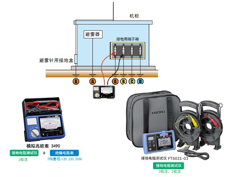 兆歐表和接地電阻測試儀用于高壓供電設(shè)備的保養(yǎng)