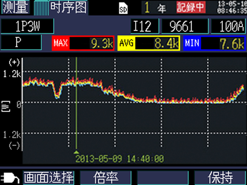 PW3360用圖表顯示鉗形功率計(jì)的測(cè)量值