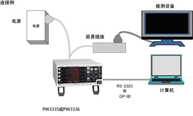 利用PW3335測(cè)量設(shè)備的待機(jī)功率