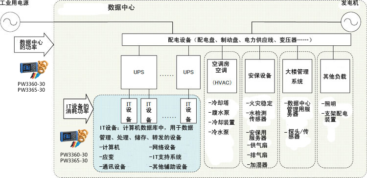 PW3360-30功率計(jì)評(píng)估數(shù)據(jù)中心的能效