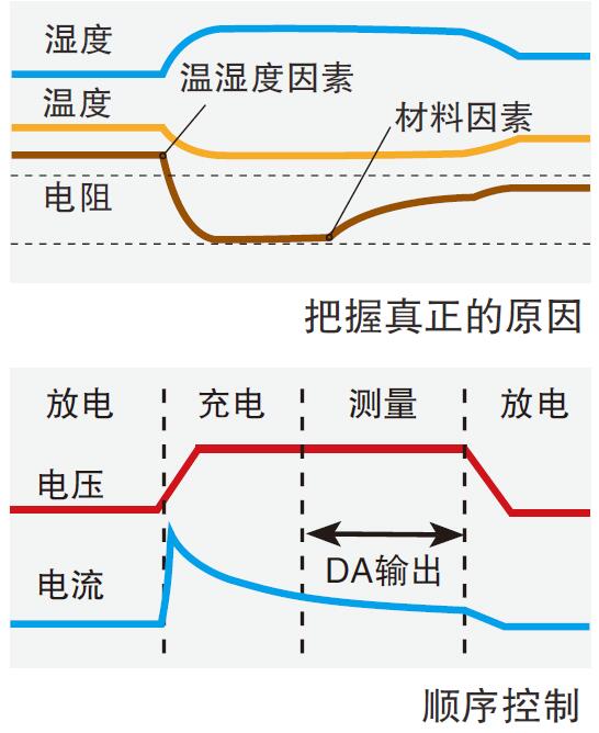 半導體和新材料的評估