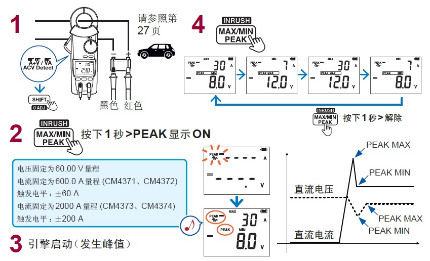 鉗形表的直流電流、直流電壓的波形峰值測量