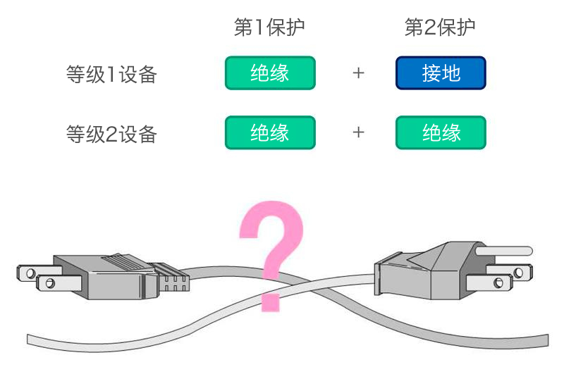 電氣設備的等級