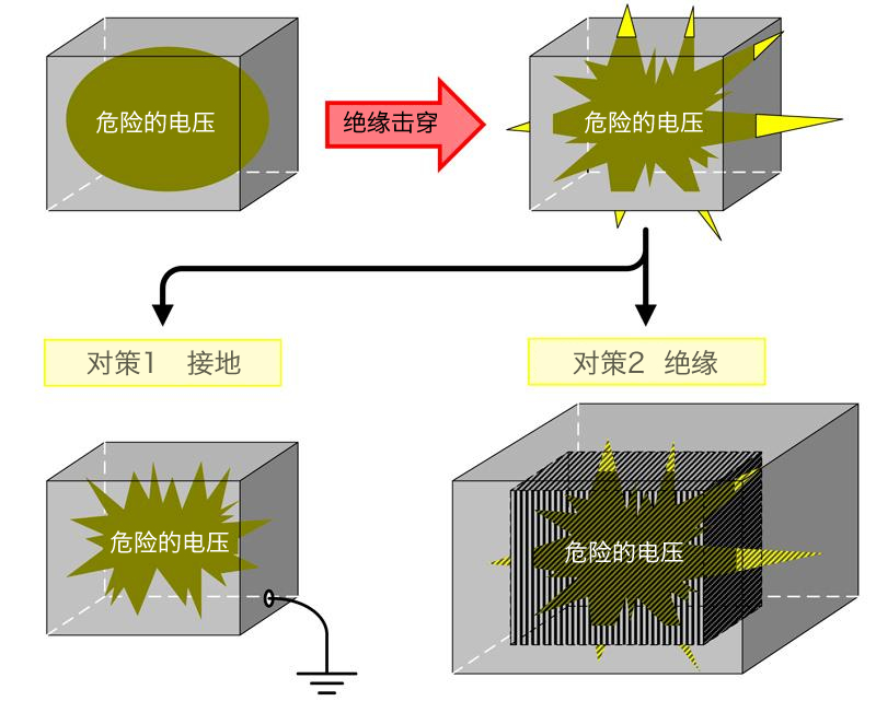 防觸電對策的確認方法