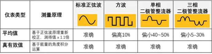 鉗表的真有效值功能