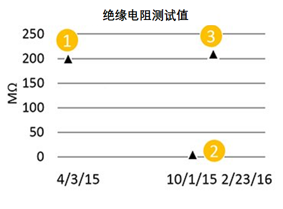 絕緣電阻測(cè)試數(shù)據(jù)