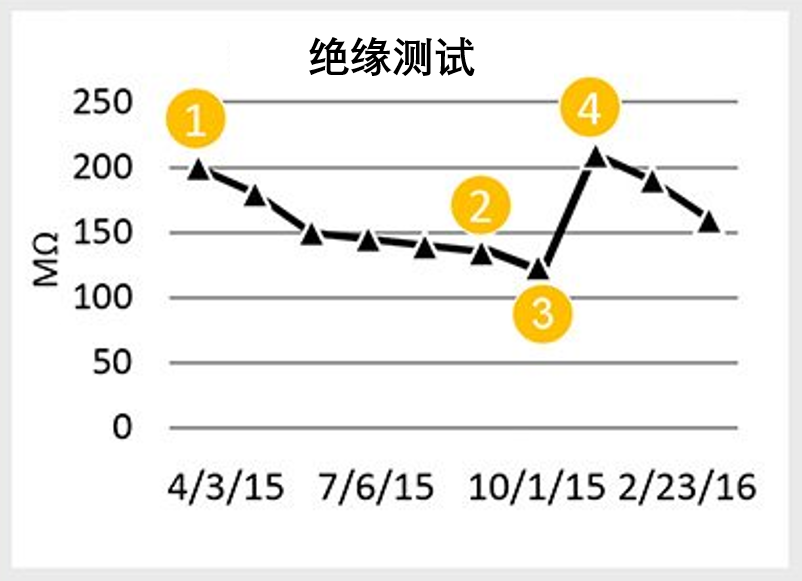 兆歐表的絕緣電阻測(cè)試數(shù)據(jù)