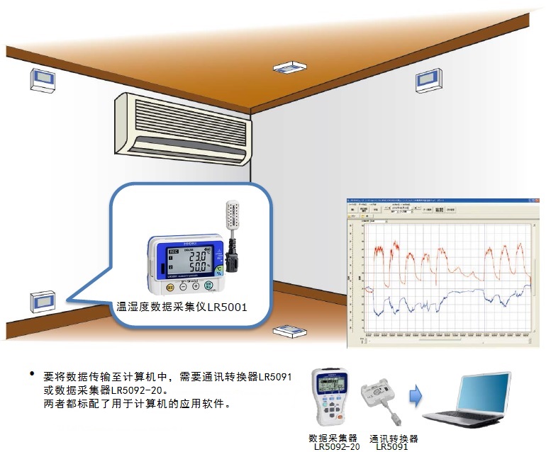 溫濕度記錄儀LR5001記錄房屋的溫濕度差