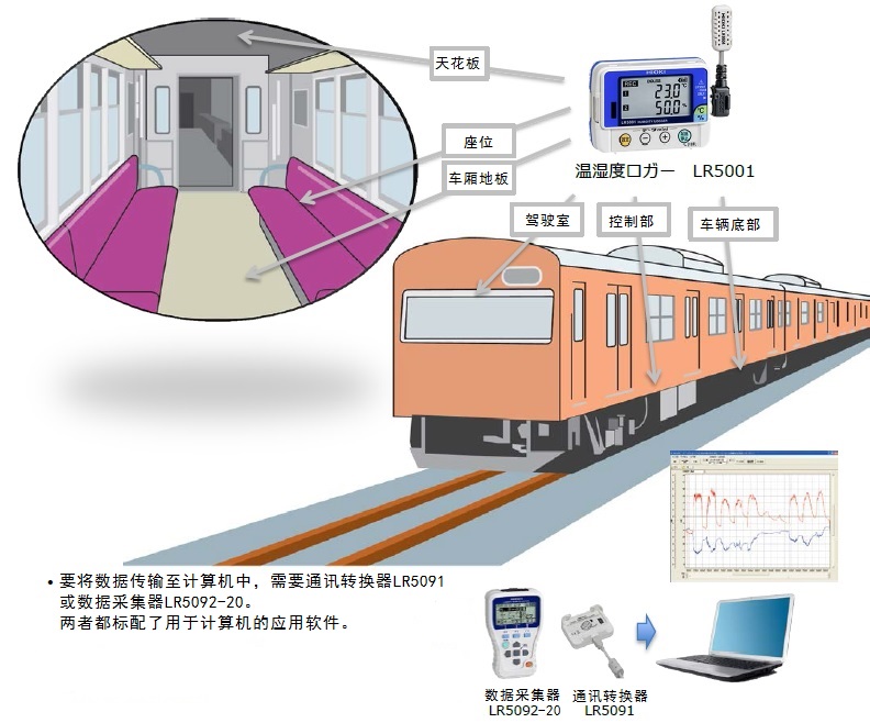 溫濕度記錄儀LR5001測(cè)量軌道車(chē)輛的熱分布