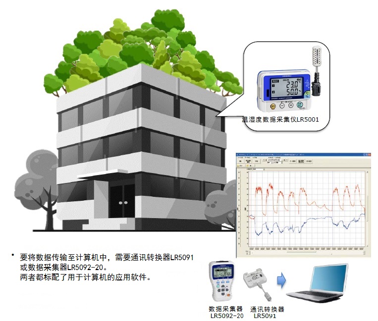 溫濕度記錄儀LR5001記錄屋頂綠化的效果