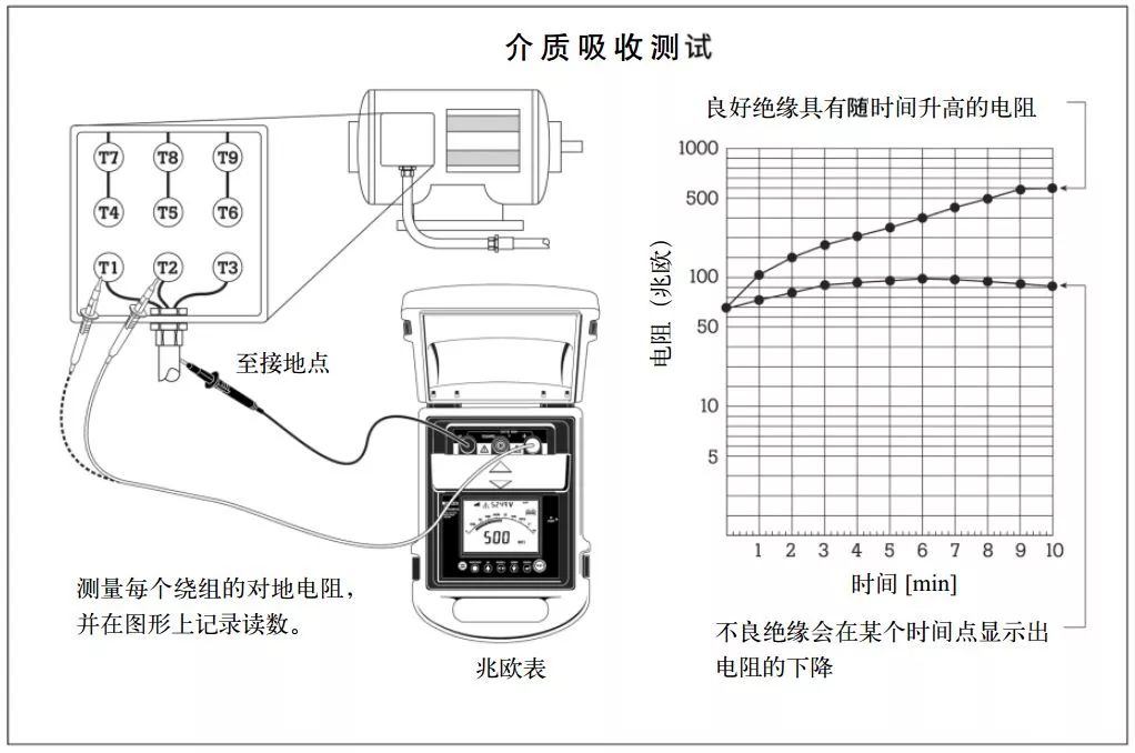 絕緣電阻測試儀的介質(zhì)吸收比