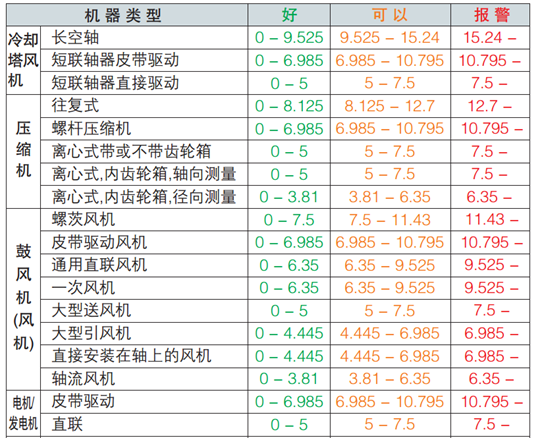 ISO 10816-3振動(dòng)監(jiān)測評(píng)估標(biāo)準(zhǔn)