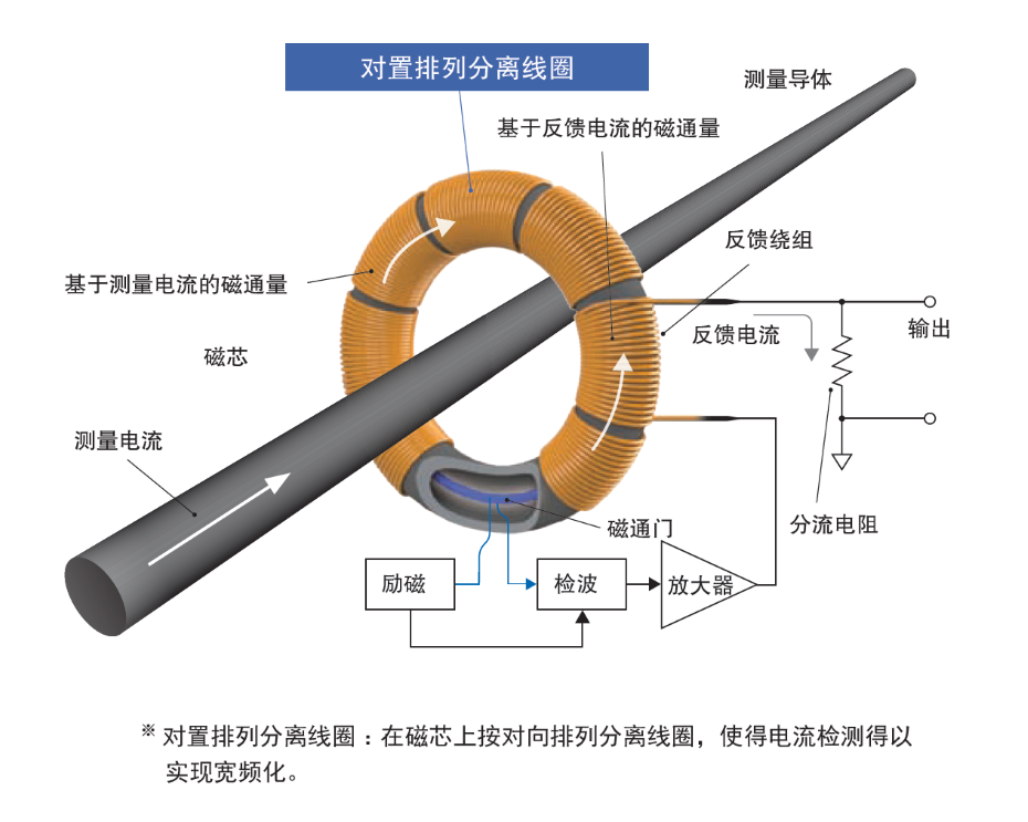 CT6877支持電流測(cè)量進(jìn)化的技術(shù)