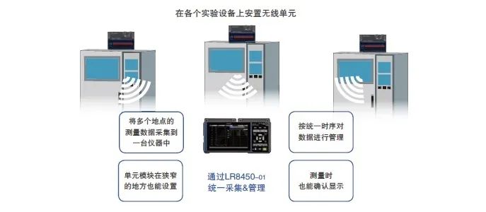 無(wú)線數(shù)據(jù)采集儀LR8450-01可統(tǒng)一收集分散在各處的測(cè)量數(shù)據(jù)