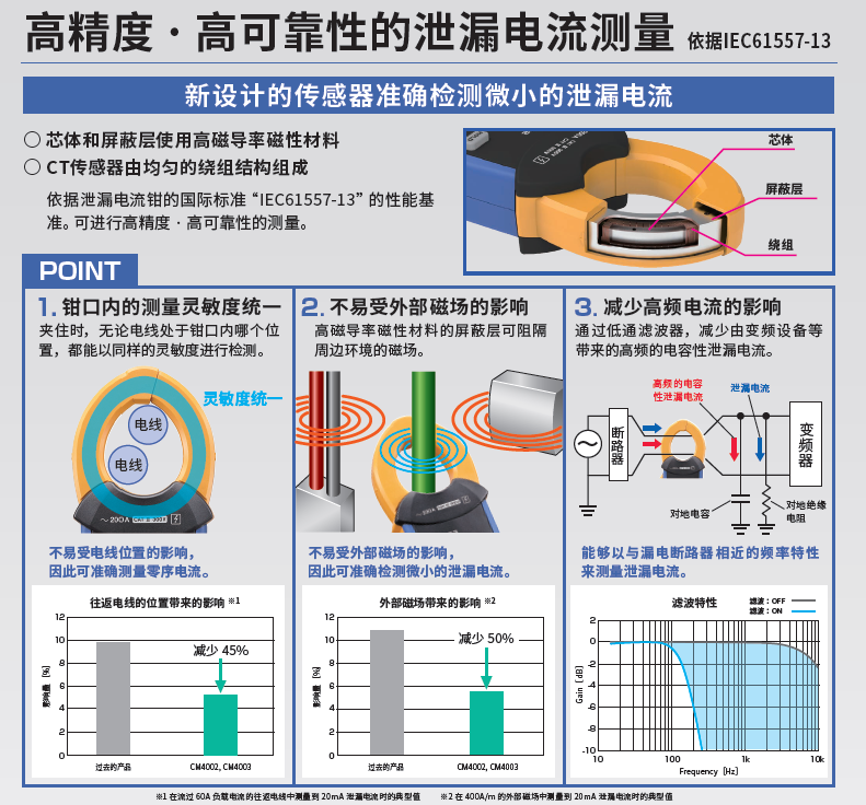 泄漏電流鉗形表CM4002、CM4003新設(shè)計的傳感器