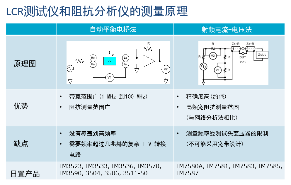 日置LCR測試儀和阻抗分析儀的測量原理