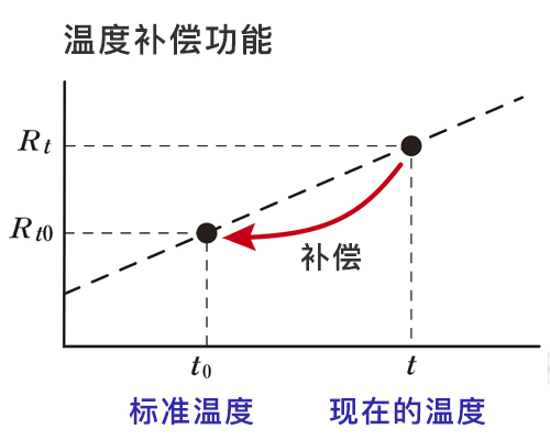 微電阻計(jì)RM3548將根據(jù)環(huán)境溫度變化的電阻值補(bǔ)償值