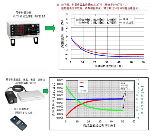 FT3424照度計(jì)用于LED量燈泡亮度測(cè)量