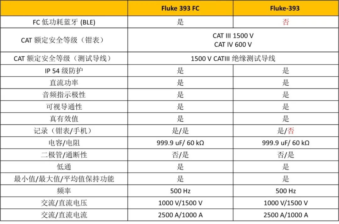 福祿克光伏鉗表Fluke 393