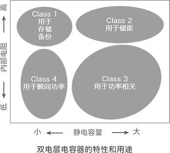 雙電層電容器（EDLC）的ESR測(cè)量