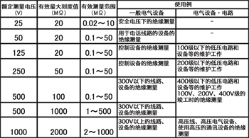 絕緣電阻測量值的判定標準