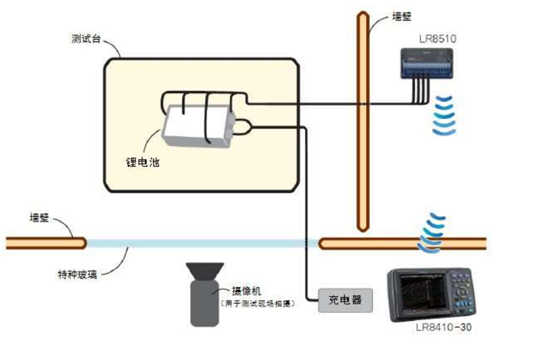 利用數(shù)據(jù)采集儀實(shí)時檢測電池的安全性