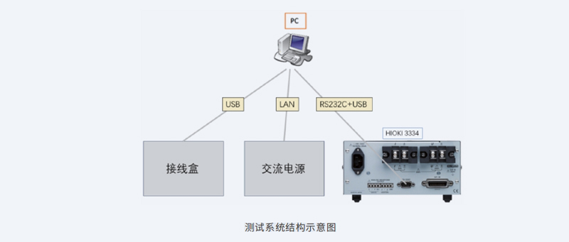 功率計3334進(jìn)行空調(diào)外機基板功率測試