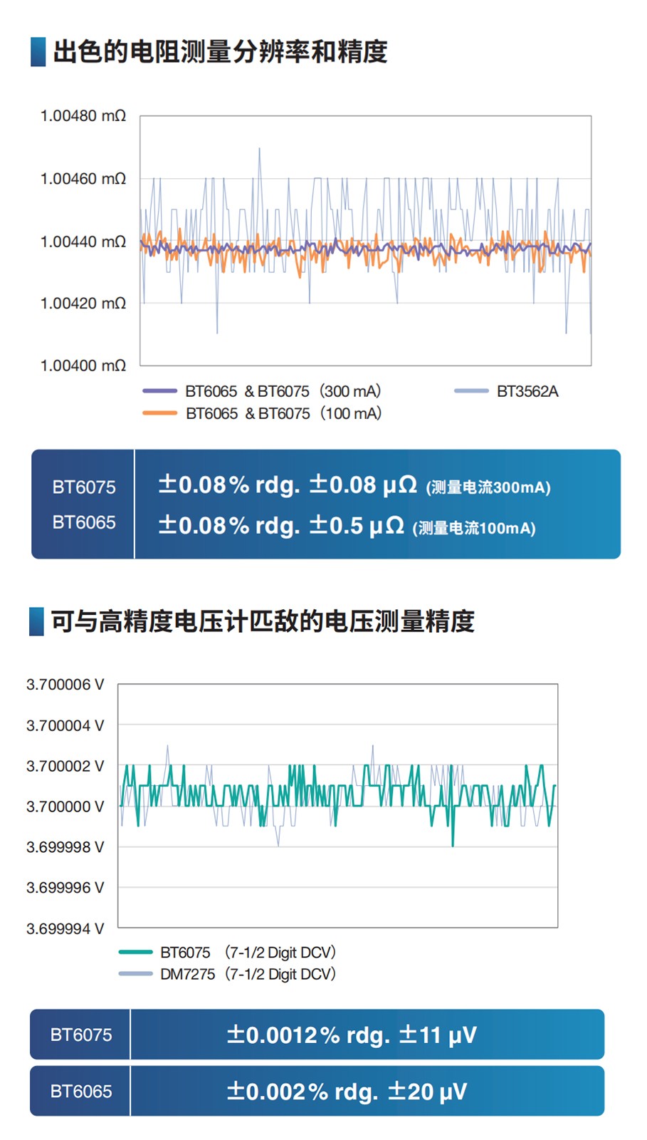 出色的AC-IR, DCV測(cè)量再現(xiàn)性